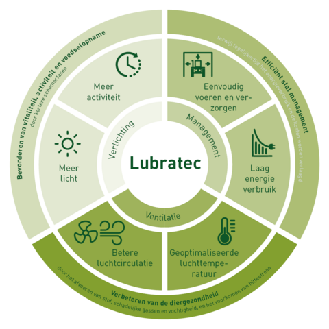 Dierenwelzijn, ventilatie, verlichting en management: Lubratec voor uw boerderij