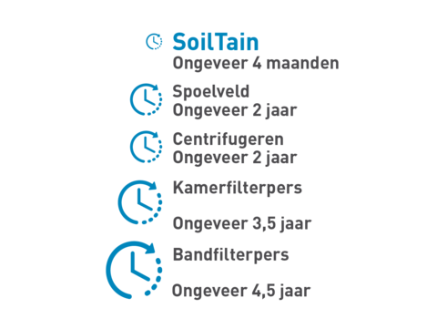 Vergelijking van procesduur: centrifugeren vs. persen Vergelijking van de procesduur met één centrifuge en één pers