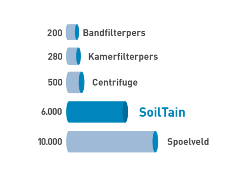Vergelijking van vulcapaciteit: bandfilterpers, kamerfilterpers, centrifuge, SoilTain, spoelveld Vergelijking van de vulcapaciteit per dag in 10 werkuren