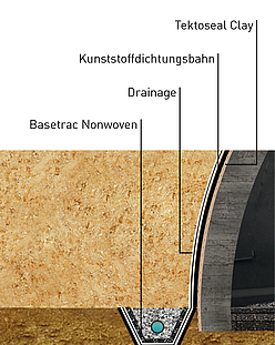 Complete tunnelafdichting Gedetailleerd overzicht van de complete tunnelafdichting met alle componenten en lagen