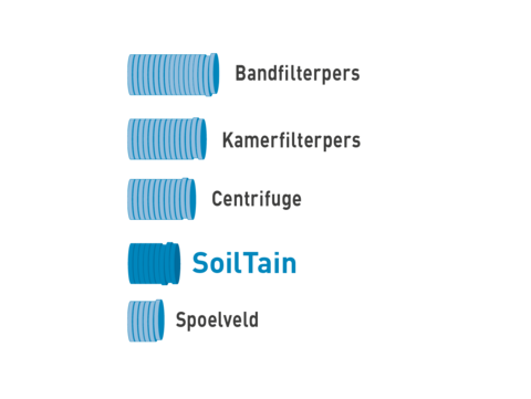 Kostenvergelijking voor het project: Afwateringsopties Vergelijking projectkosten: bandfilterpers, kamerfilterpers, centrifuge, SoilTain, spoelveld