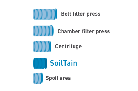 Vergelijking projectkosten: bandfilterpers, kamerfilterpers, centrifuge, SoilTain, spoelveld