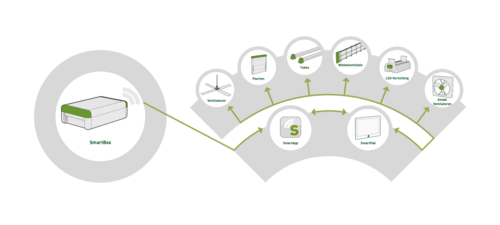 Stalklimaattechnologie in een netwerk voor optimaal dierenwelzijn Klimaatregeling in een stal via een netwerk - intelligente interactie tussen ventilatie en verlichting