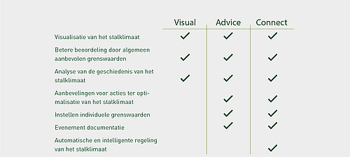 Lubratec Smart prestatieniveaus - Visual, Advice, Connect in één oogopslag Tabel met de prestatieniveaus van Lubratec Smart: Visueel, Advies, Verbinden